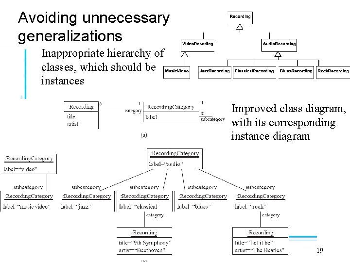 Avoiding unnecessary generalizations Inappropriate hierarchy of classes, which should be instances Improved class diagram,