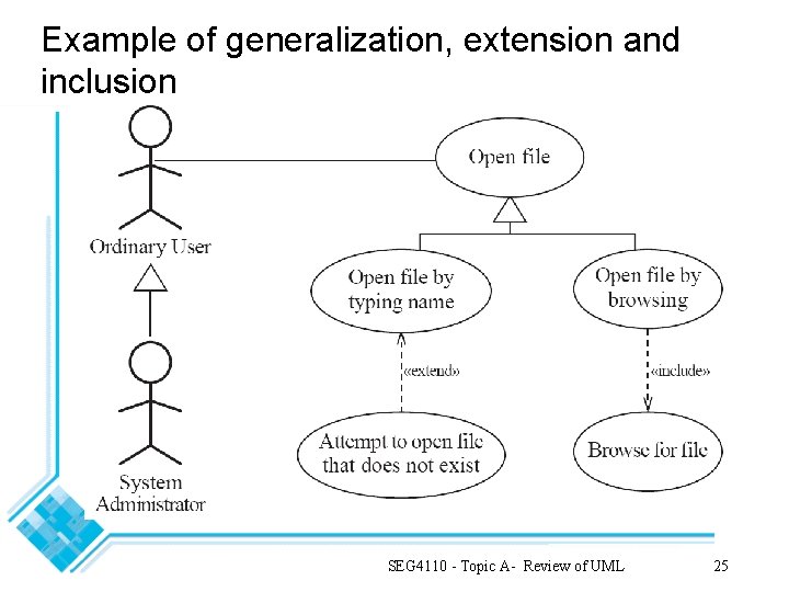 Example of generalization, extension and inclusion SEG 4110 - Topic A- Review of UML