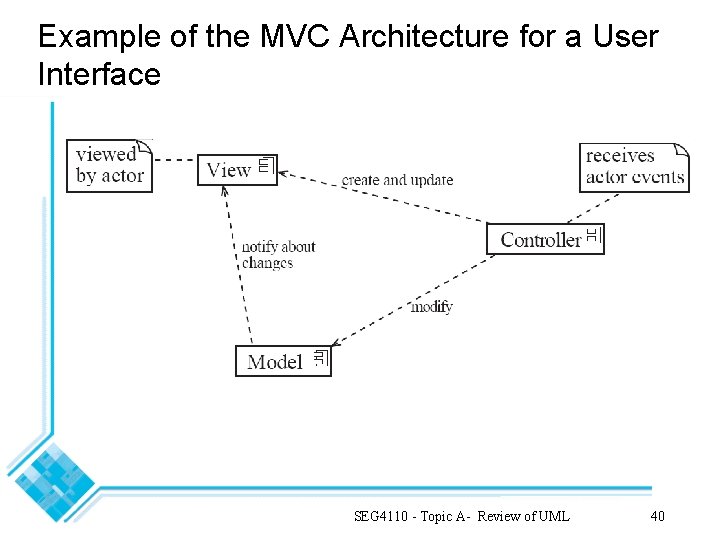 Example of the MVC Architecture for a User Interface SEG 4110 - Topic A-