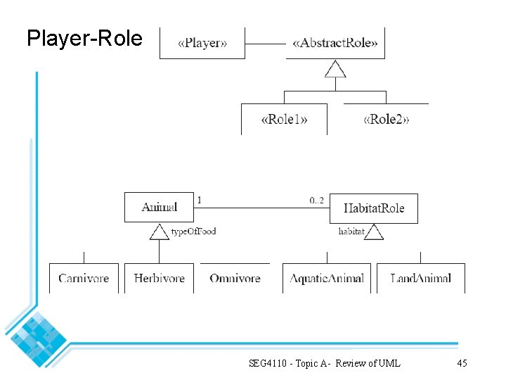 Player-Role SEG 4110 - Topic A- Review of UML 45 