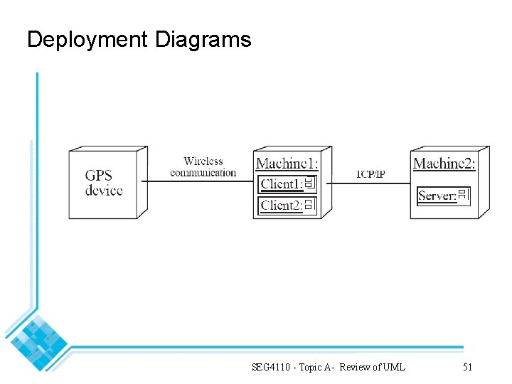 Deployment Diagrams SEG 4110 - Topic A- Review of UML 51 