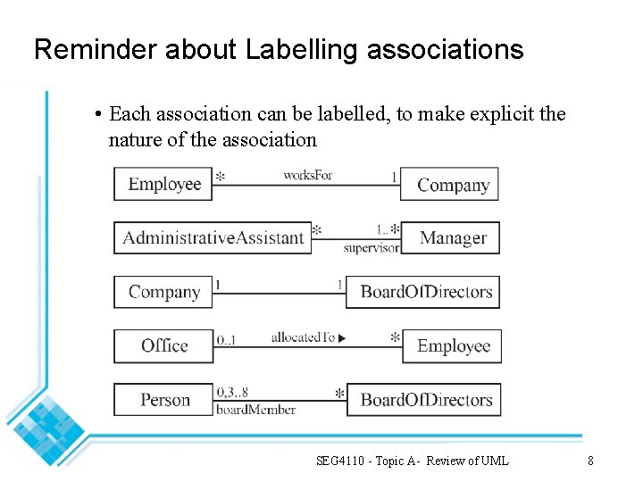 Reminder about Labelling associations • Each association can be labelled, to make explicit the