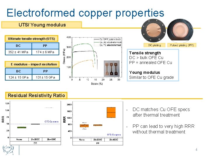 Electroformed copper properties UTS/ Young modulus Ultimate tensile strength (UTS) DC PP 352 ±