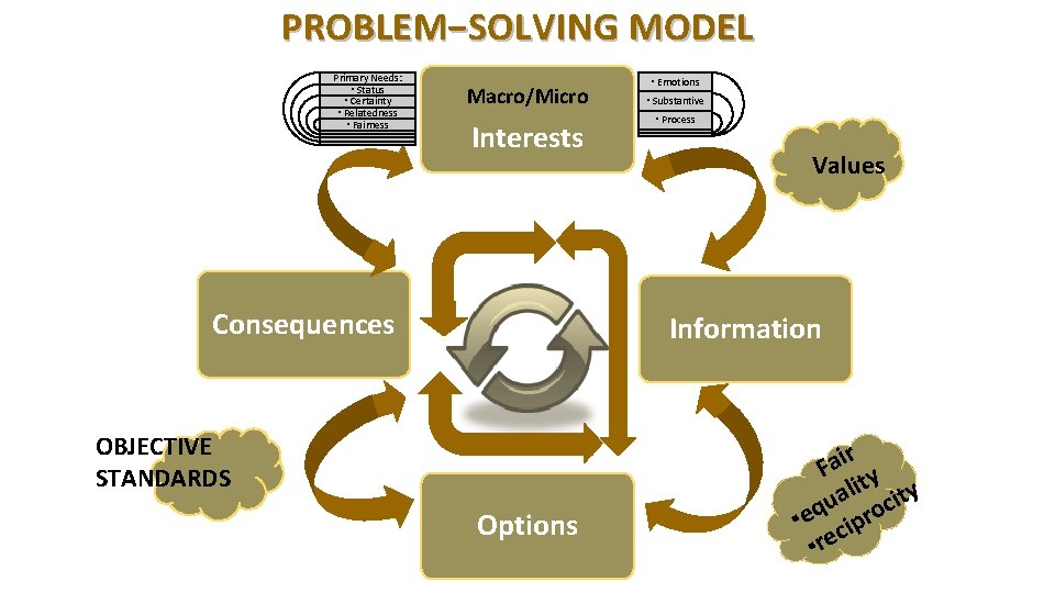 PROBLEM−SOLVING MODEL Primary Needs: ◦ Status ◦ Certainty ◦ Relatedness ◦ Fairness Macro/Micro Interests