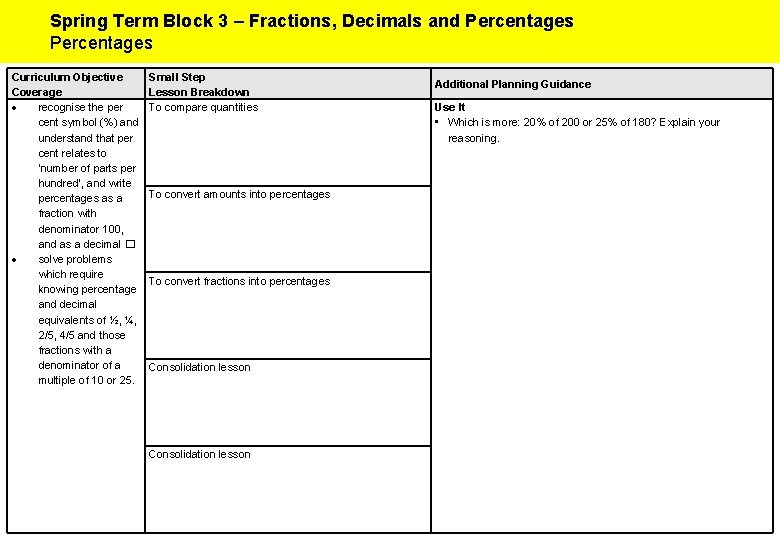 Spring Term Block 3 – Fractions, Decimals and Percentages Curriculum Objective Coverage recognise the