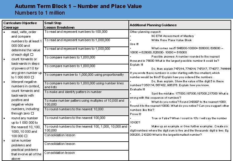 Autumn Term Block 1 – Number and Place Value Numbers to 1 million Curriculum