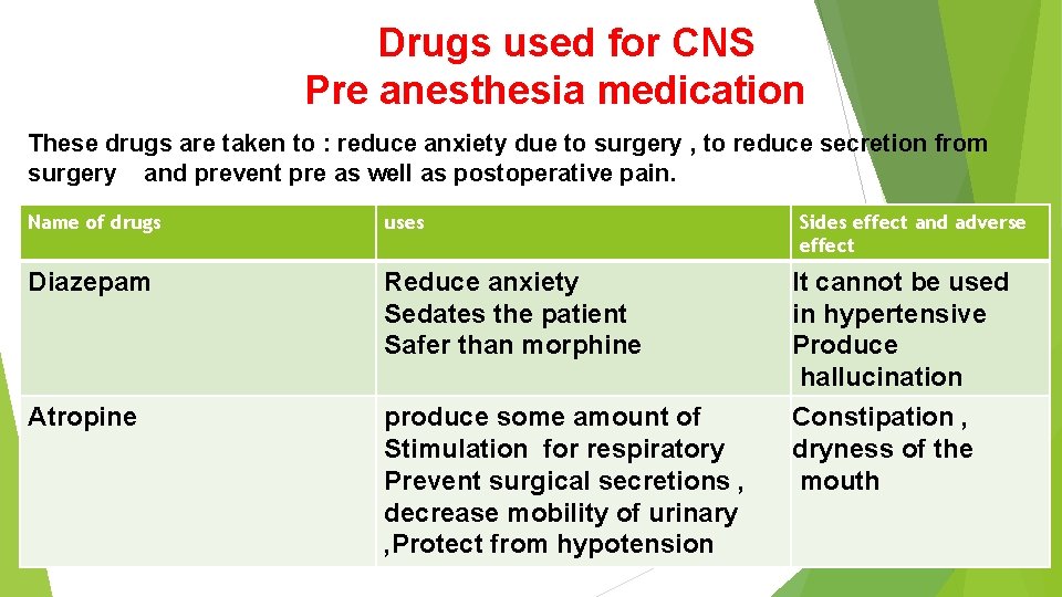 Drugs used for CNS Pre anesthesia medication These drugs are taken to : reduce