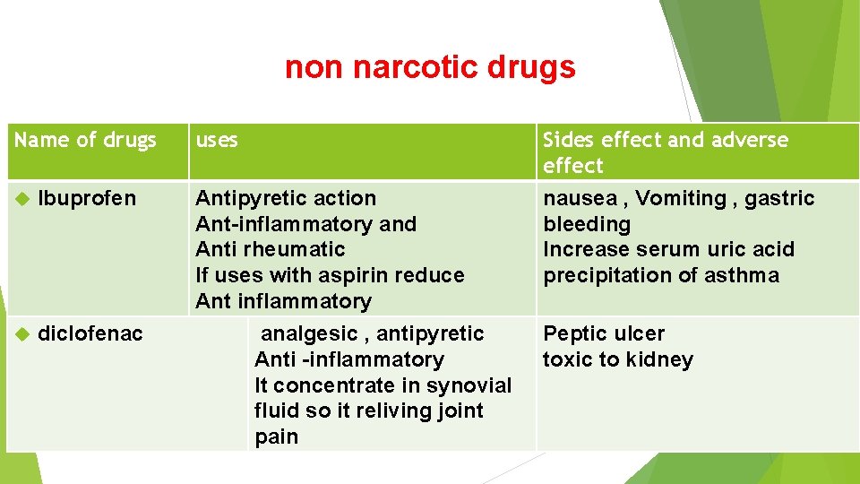non narcotic drugs Name of drugs Ibuprofen diclofenac uses Sides effect and adverse effect