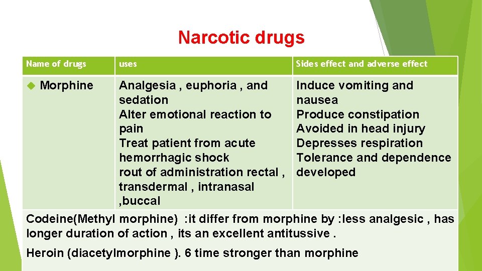 Narcotic drugs Name of drugs uses Sides effect and adverse effect Analgesia , euphoria