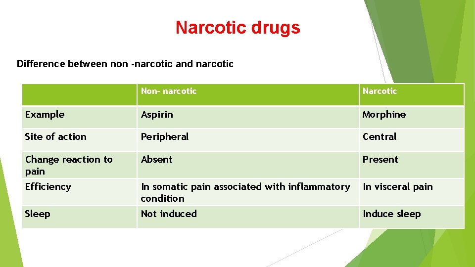 Narcotic drugs Difference between non -narcotic and narcotic Non- narcotic Narcotic Example Aspirin Morphine