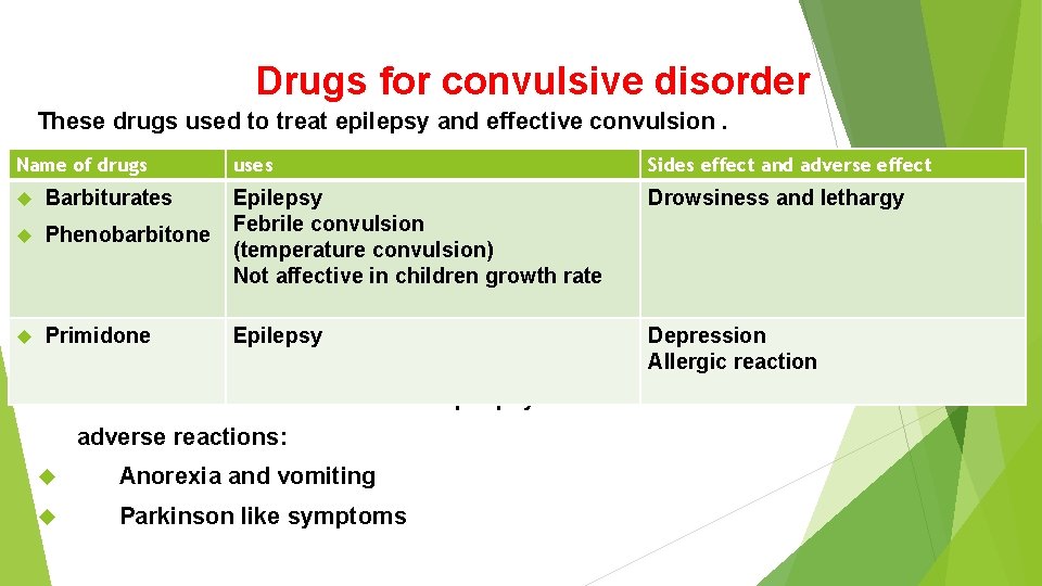 Drugs for convulsive disorder These drugs used to treat epilepsy and effective convulsion. Name
