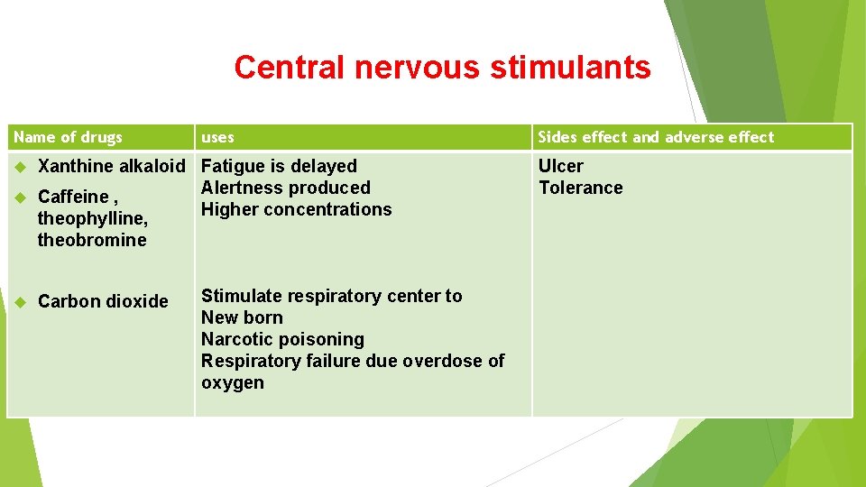 Central nervous stimulants Name of drugs uses Sides effect and adverse effect Xanthine alkaloid