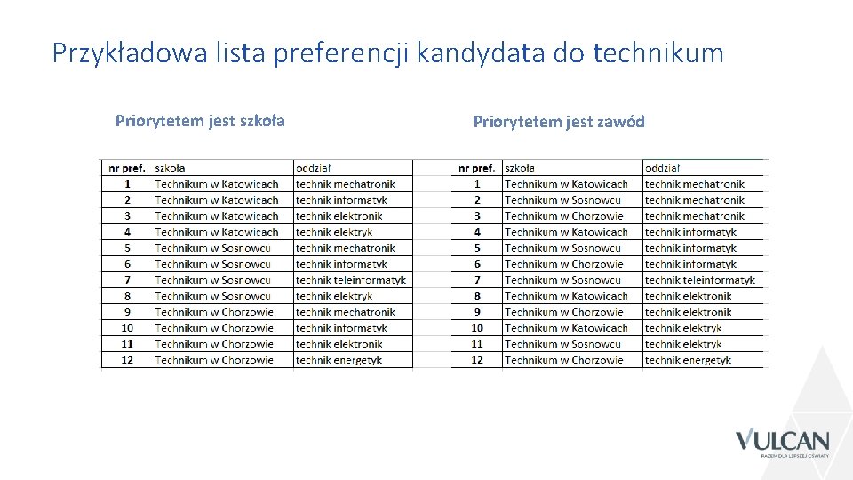 Przykładowa lista preferencji kandydata do technikum Priorytetem jest szkoła Priorytetem jest zawód 