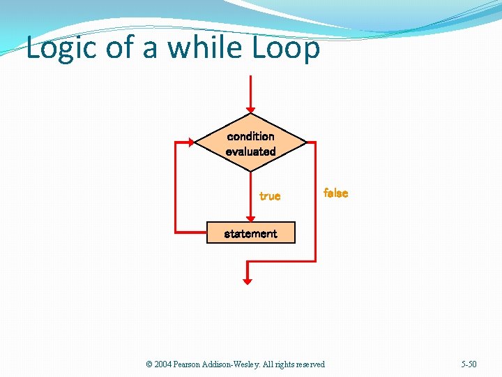 Logic of a while Loop condition evaluated true false statement © 2004 Pearson Addison-Wesley.