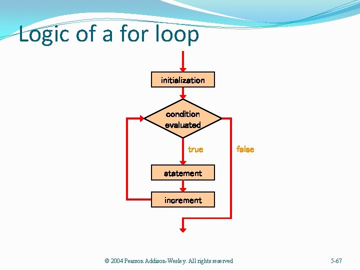 Logic of a for loop initialization condition evaluated true false statement increment © 2004