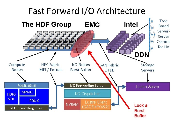 Fast Forward I/O Architecture The HDF Group Tree Based Server Comms for HA Intel