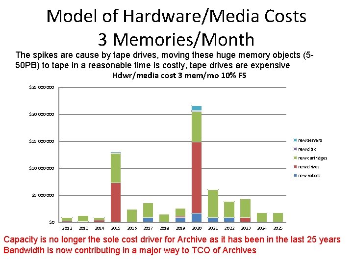 Model of Hardware/Media Costs 3 Memories/Month The spikes are cause by tape drives, moving