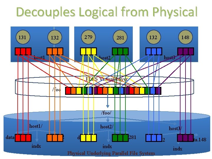 Decouples Logical from Physical 131 132 279 host 1 281 132 148 host 3