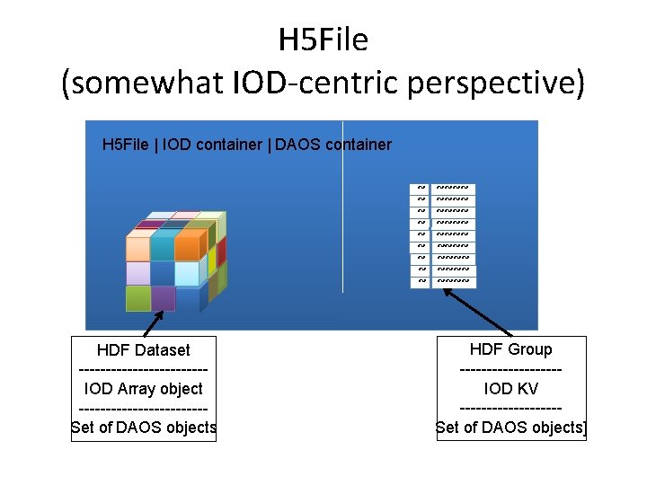 H 5 File (somewhat IOD-centric perspective) H 5 File | IOD container | DAOS