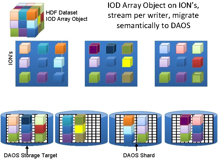 ION’s HDF Dataset IOD Array Object on ION’s, stream per writer, migrate semantically to