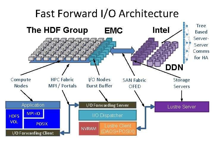 Fast Forward I/O Architecture The HDF Group Tree Based Server Comms for HA Intel