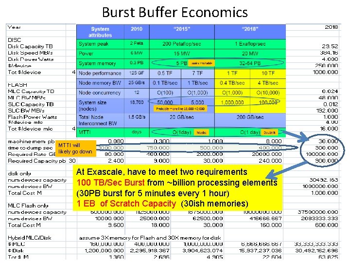 Burst Buffer Economics MTTI will likely go down At Exascale, have to meet two