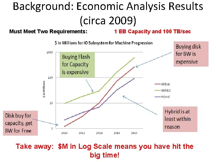 Background: Economic Analysis Results (circa 2009) Must Meet Two Requirements: 1 EB Capacity and