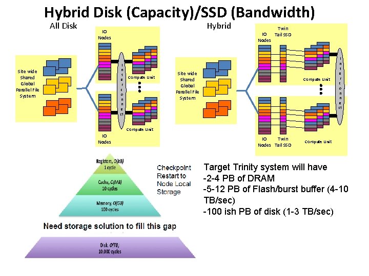 Hybrid Disk (Capacity)/SSD (Bandwidth) All Disk Hybrid IO Nodes I n t e r