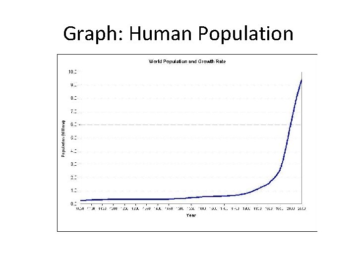 Graph: Human Population 