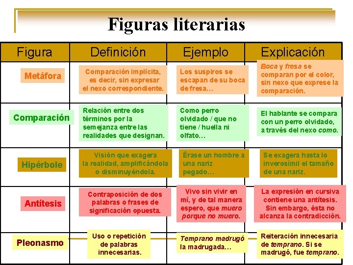 Figuras literarias Figura Metáfora Comparación Definición Explicación Comparación implícita, es decir, sin expresar el