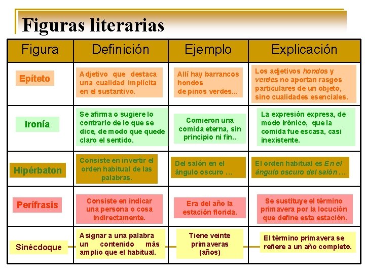 Figuras literarias Figura Epíteto Ironía Hipérbaton Perífrasis Sinécdoque Definición Ejemplo Explicación Adjetivo que destaca