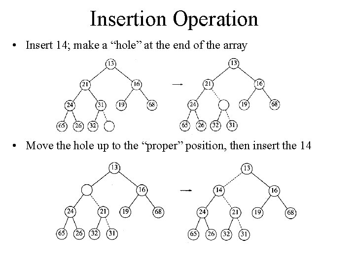 Insertion Operation • Insert 14; make a “hole” at the end of the array