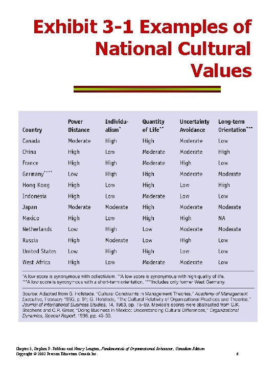 Exhibit 3 -1 Examples of National Cultural Values Chapter 3, Stephen P. Robbins and