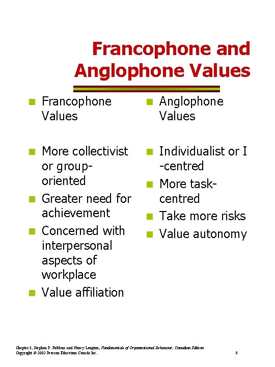 Francophone and Anglophone Values Francophone Values n More collectivist or grouporiented n Greater need