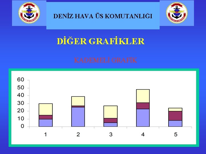 DENİZ HAVA ÜS KOMUTANLIĞI DİĞER GRAFİKLER KADEMELİ GRAFİK 