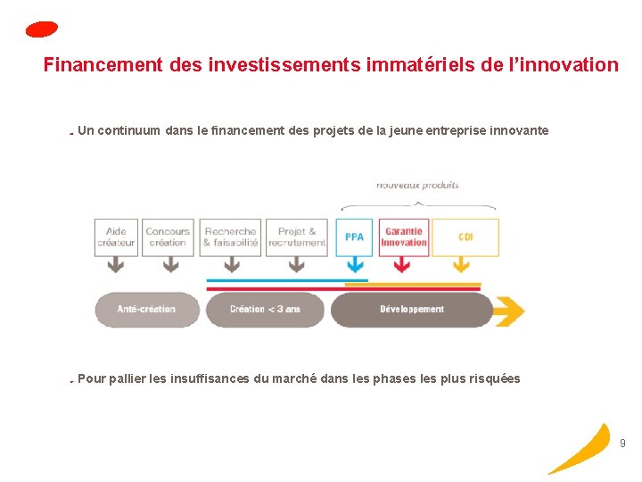 Financement des investissements immatériels de l’innovation Un continuum dans le financement des projets de