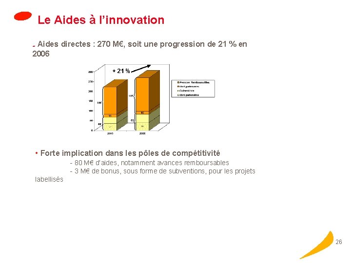 Le Aides à l’innovation Aides directes : 270 M€, soit une progression de 21