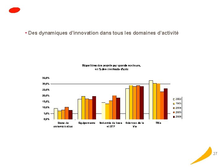  • Des dynamiques d’innovation dans tous les domaines d’activité 27 