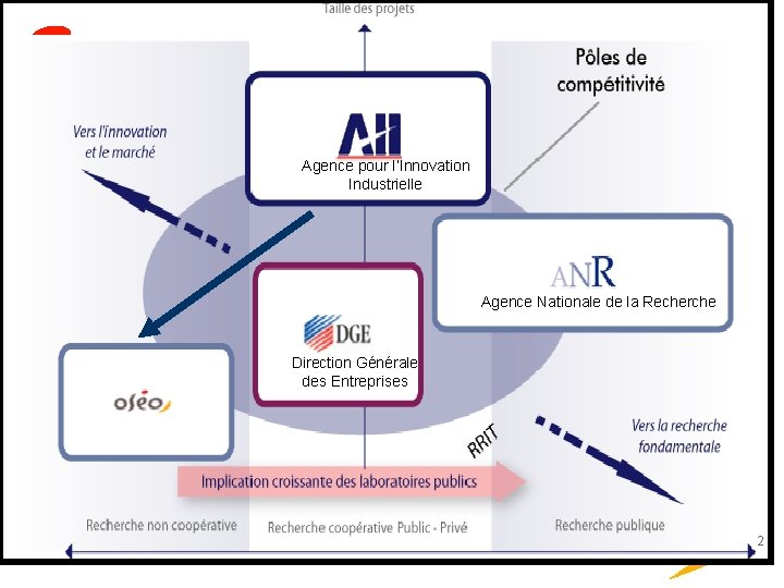 Agence pour l’Innovation Industrielle Agence Nationale de la Recherche Direction Générale des Entreprises 2