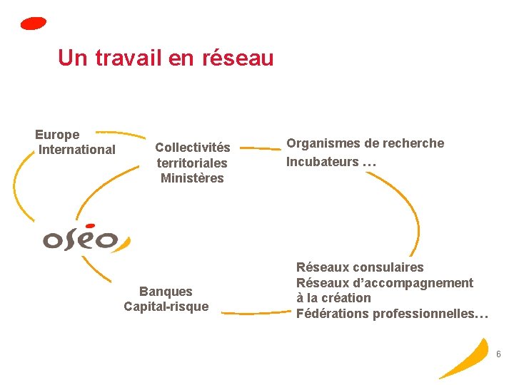 Un travail en réseau Europe International Collectivités territoriales Ministères Banques Capital-risque Organismes de recherche