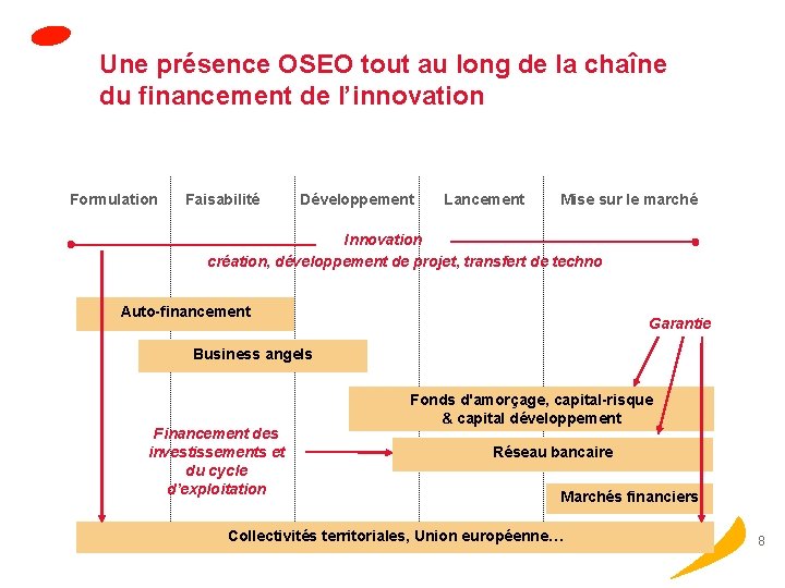 Une présence OSEO tout au long de la chaîne du financement de l’innovation Formulation