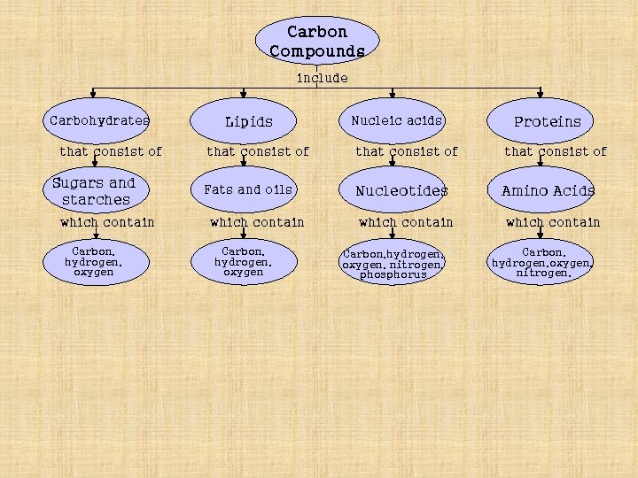 Carbon Compounds include Carbohydrates Carbohydrat that consist of Sugars and starches which contain Carbon,