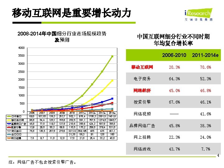 移动互联网是重要增长动力 2008 -2014年中国细分行业市场规模趋势 及预测 中国互联网细分行业不同时期 年均复合增长率 4000 2006 -2010 2011 -2014 e 移动互联网 20.