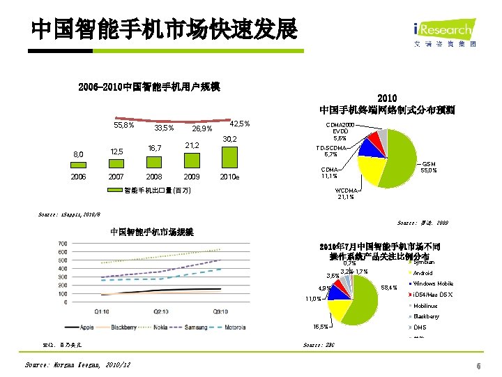 中国智能手机市场快速发展 2006 -2010中国智能手机用户规模 2010 中国手机终端网络制式分布预测 55, 8% 8, 0 2006 33, 5% 16, 7