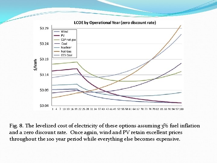 Fig. 8. The levelized cost of electricity of these options assuming 3% fuel inflation