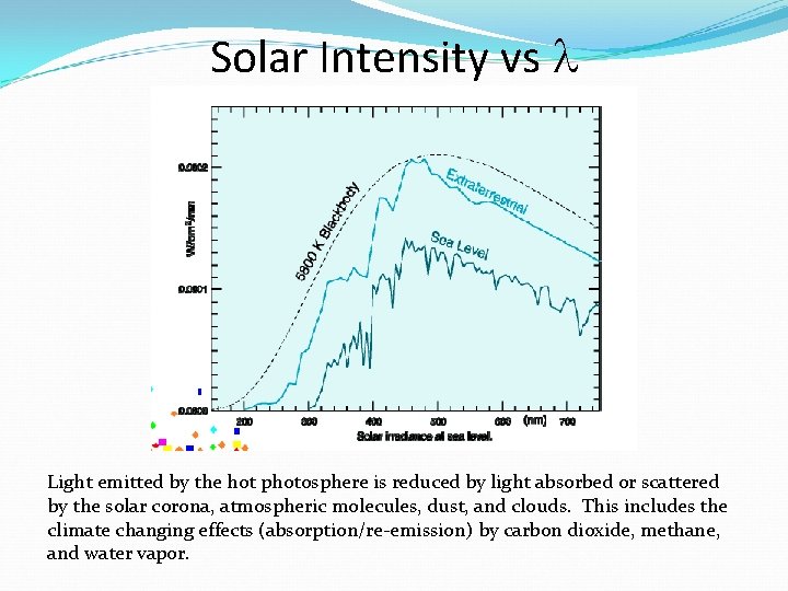 Solar Intensity vs Light emitted by the hot photosphere is reduced by light absorbed