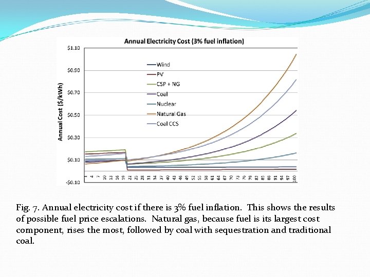 Fig. 7. Annual electricity cost if there is 3% fuel inflation. This shows the
