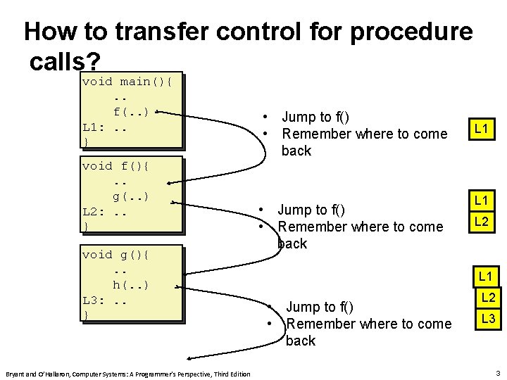 Carnegie Mellon How to transfer control for procedure calls? void main(){. . f(. .