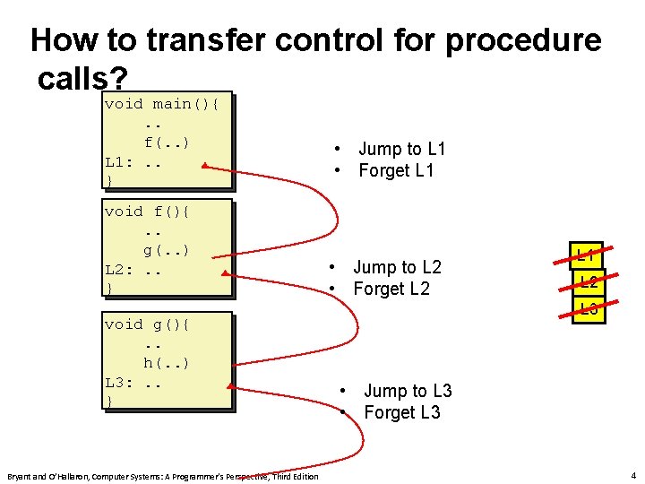 Carnegie Mellon How to transfer control for procedure calls? void main(){. . f(. .