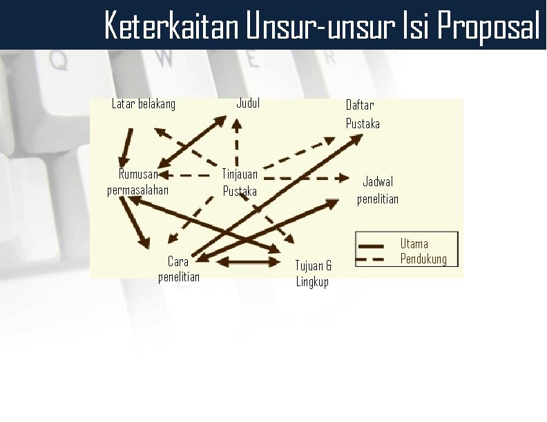 Keterkaitan Unsur-unsur Isi Proposal Latar belakang Rumusan permasalahan Cara penelitian Judul Daftar Pustaka Tinjauan